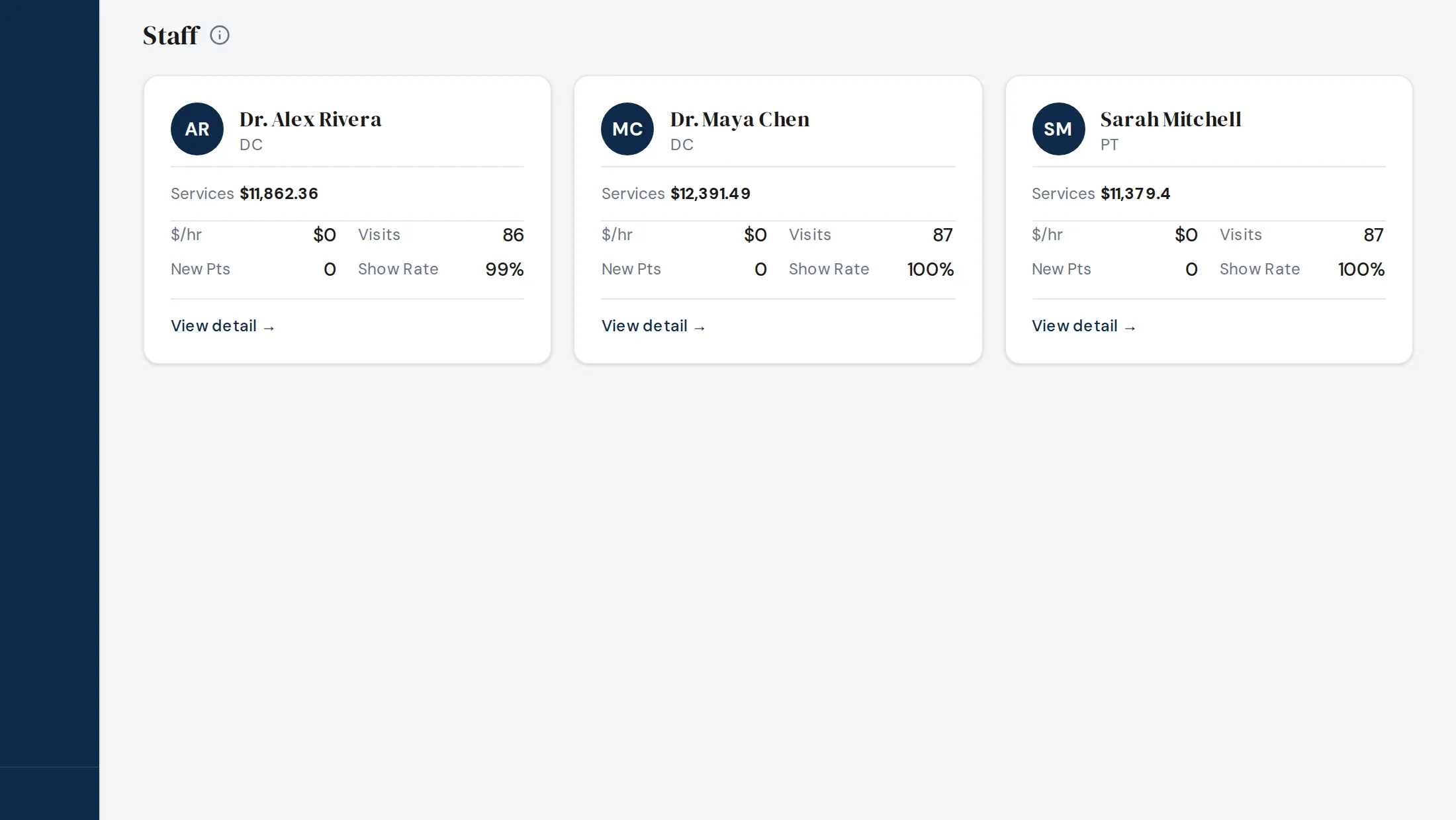 Three provider cards side by side comparing services billed, dollars per hour, patient visits, new patients and show rate for the month.