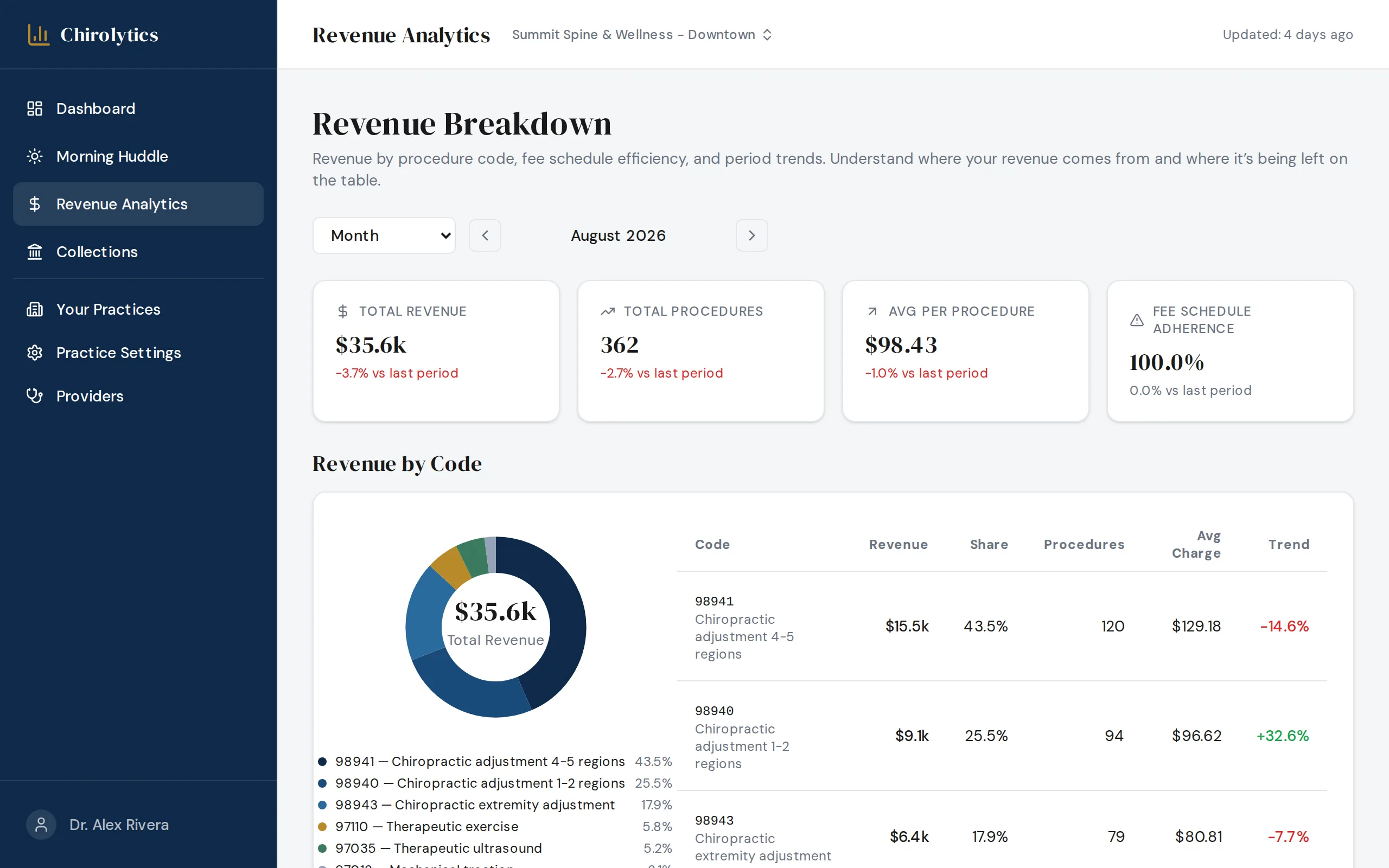 A revenue breakdown screen showing total revenue, procedure count, average per procedure and fee schedule adherence above a donut chart splitting revenue across six chiropractic CPT codes.