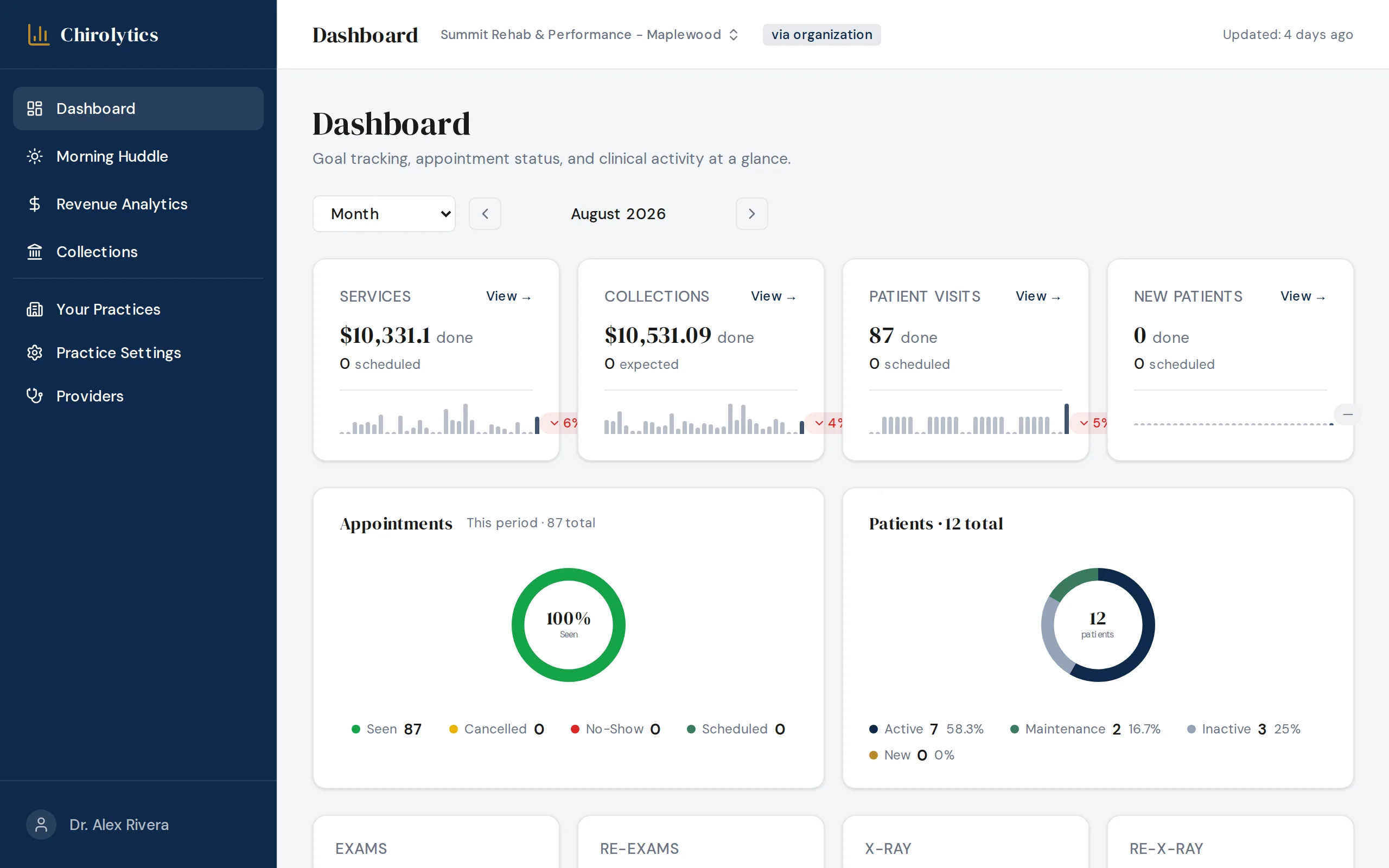 A single-location chiropractic dashboard for one provider, showing August services, collections and patient visits with a fully attended appointment donut.